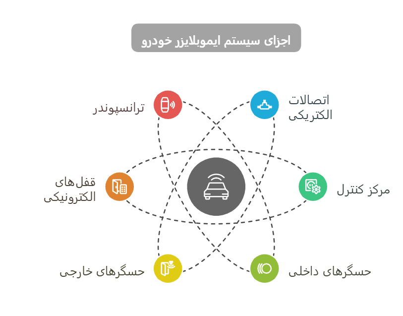 اجزای سیستم ایموبلایزر خودرو